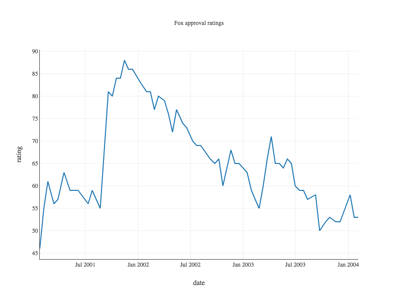 Time Series Chart Example