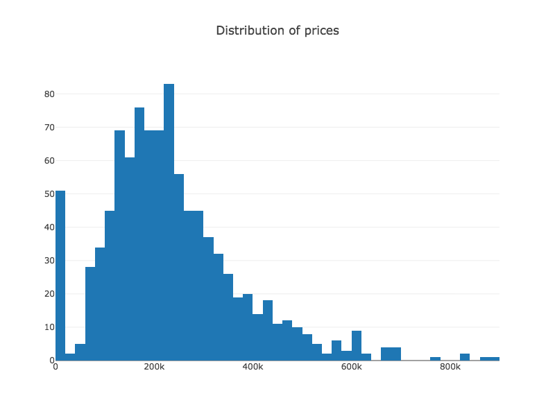 Histogram of prices